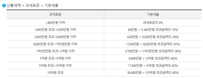 2023년 소득세율표 및 구간