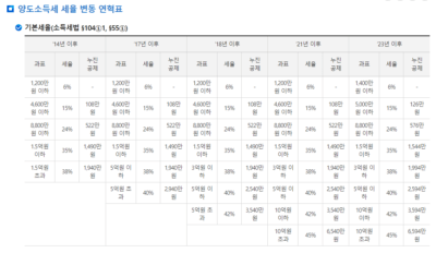 2023년 소득세율표 및 구간