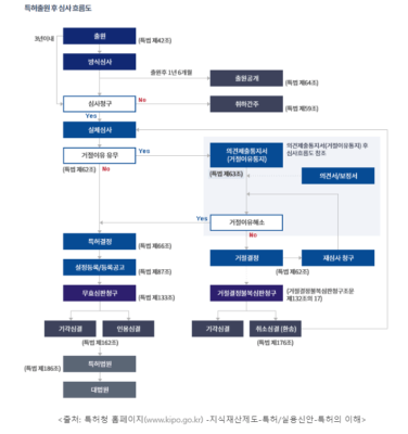 특허 출원 등록 방법