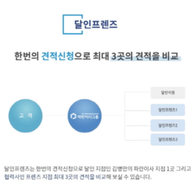 아파트 포장이사 비용 및 견적비교