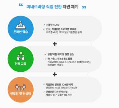 서울런 4050 직업교육경비 지원