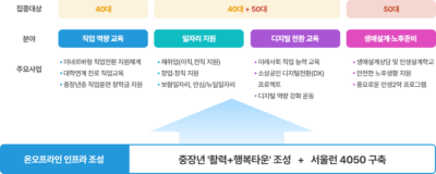 서울런 4050 직업교육경비 지원