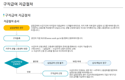 실업급여 방문신청 하는 곳