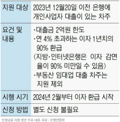 소상공인 대출 이자 환급 캐시백